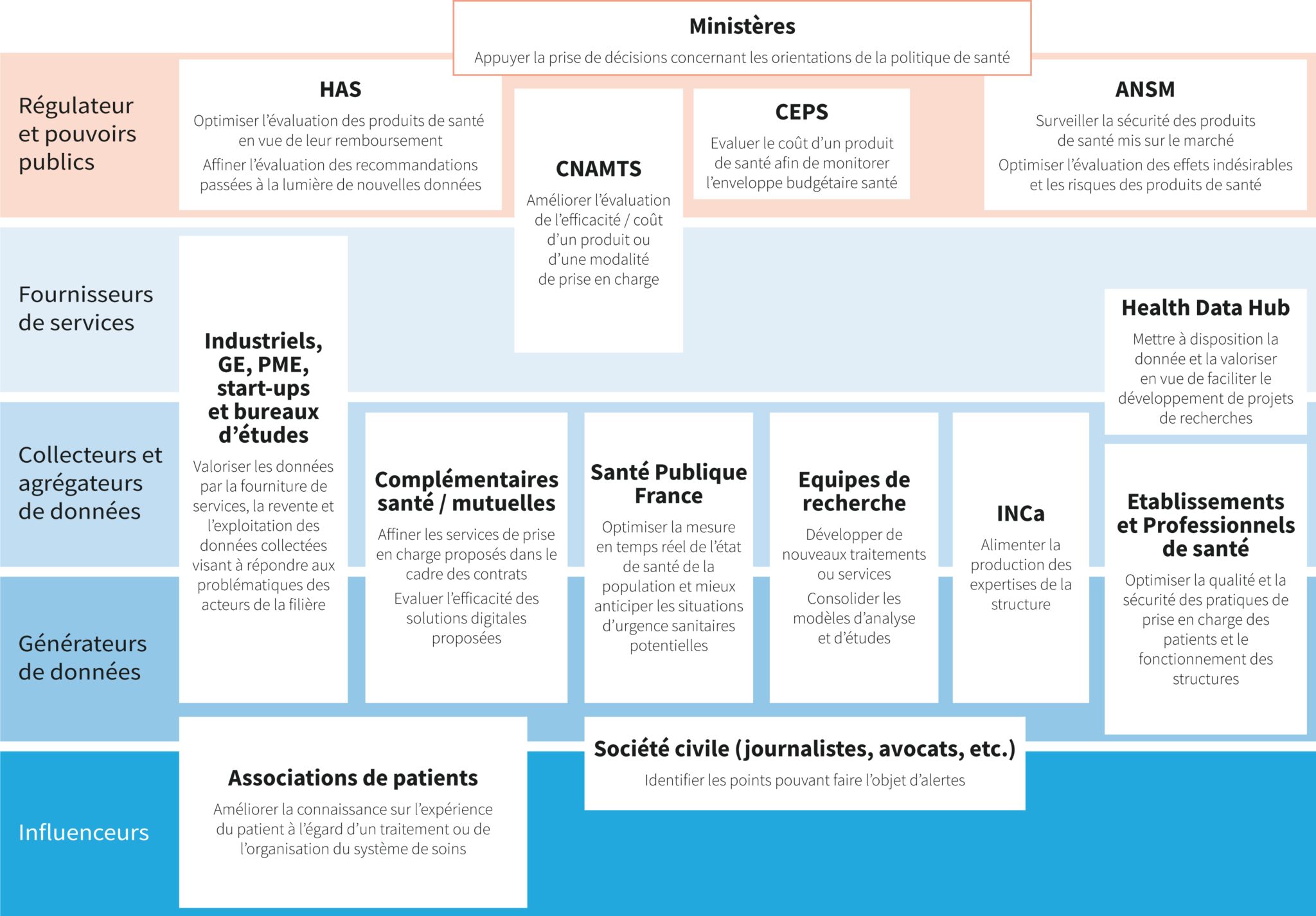 Typologie Des Acteurs De L’écosystème Et De Leurs Usages De La Donnée 